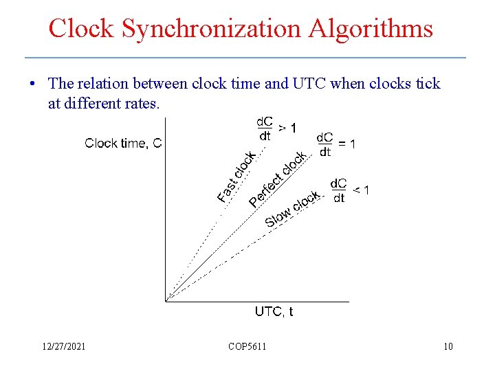 Clock Synchronization Algorithms • The relation between clock time and UTC when clocks tick