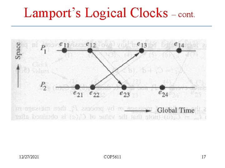 Lamport’s Logical Clocks – cont. 12/27/2021 COP 5611 17 