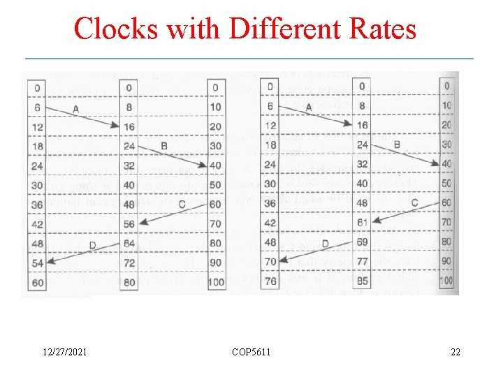 Clocks with Different Rates 12/27/2021 COP 5611 22 