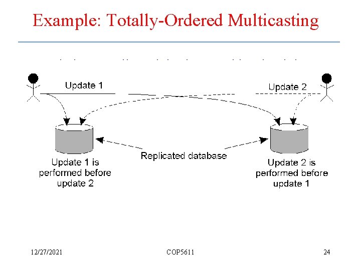 Example: Totally-Ordered Multicasting • Updating a replicated database and leaving it in an inconsistent