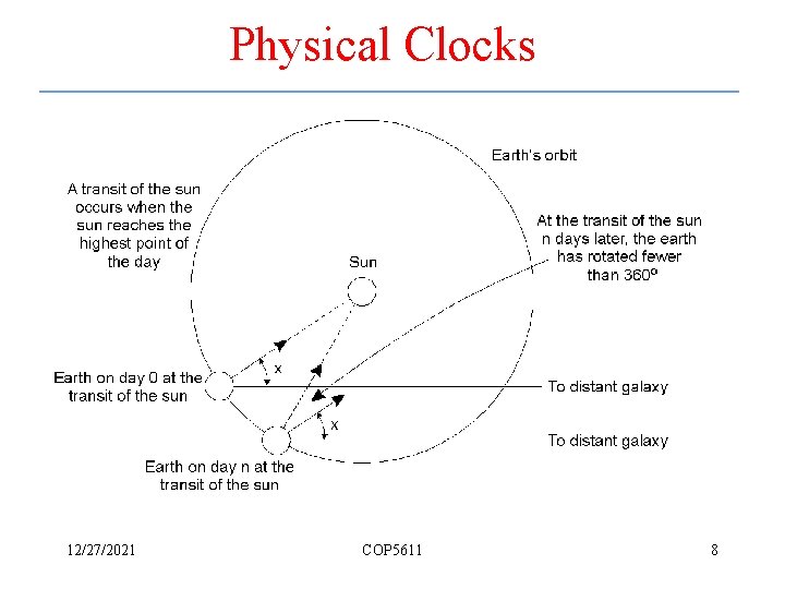 Physical Clocks 12/27/2021 COP 5611 8 