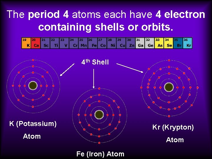 The period 4 atoms each have 4 electron containing shells or orbits. 4 th