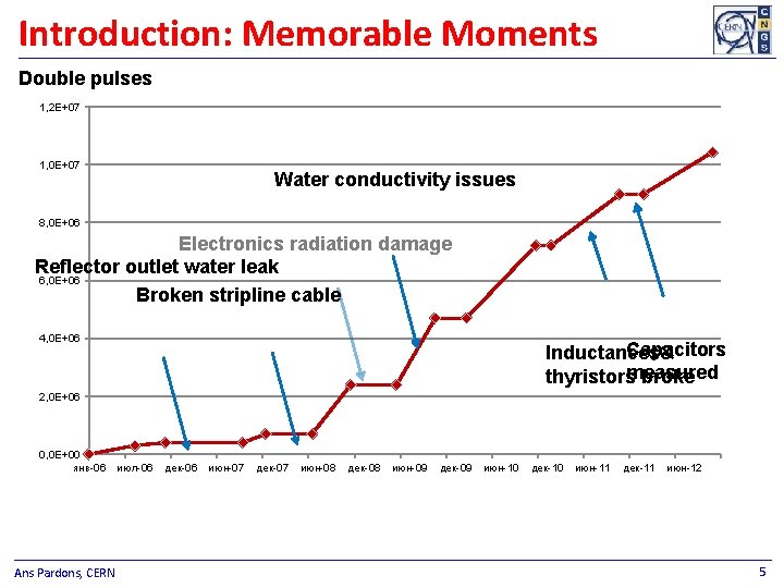 Introduction: Memorable Moments Double pulses 1, 2 E+07 1, 0 E+07 Water conductivity issues