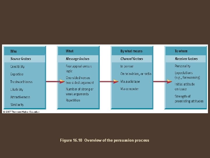 Figure 16. 10 Overview of the persuasion process 