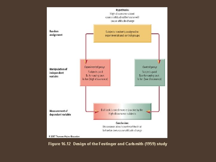Figure 16. 12 Design of the Festinger and Carlsmith (1959) study 