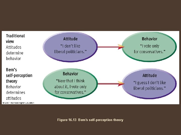 Figure 16. 13 Bem’s self-perception theory 