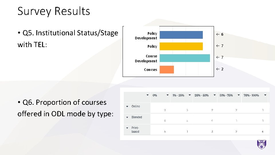 Survey Results • Q 5. Institutional Status/Stage with TEL: • Q 6. Proportion of