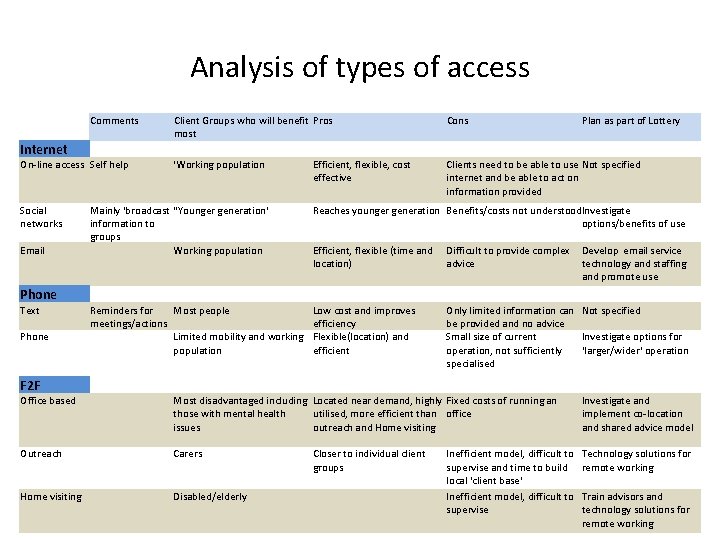 Analysis of types of access Comments Client Groups who will benefit Pros most Cons