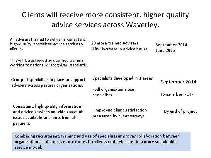 Clients will receive more consistent, higher quality advice services across Waverley. All advisers trained