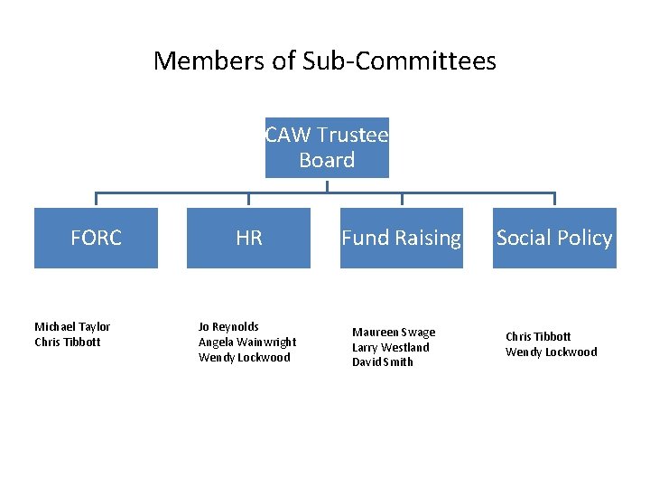 Members of Sub-Committees CAW Trustee Board FORC Michael Taylor Chris Tibbott HR Jo Reynolds