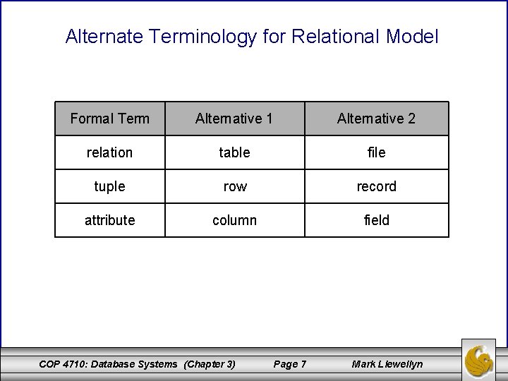 Alternate Terminology for Relational Model Formal Term Alternative 1 Alternative 2 relation table file