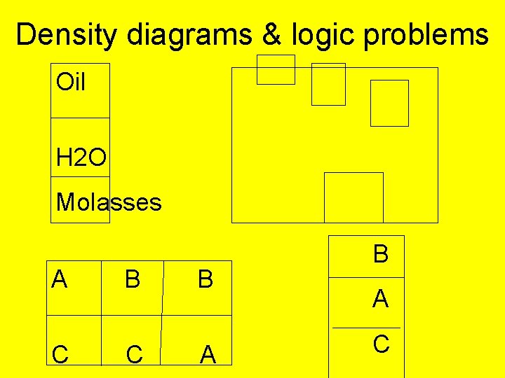 Density diagrams & logic problems Oil H 2 O Molasses A B B C
