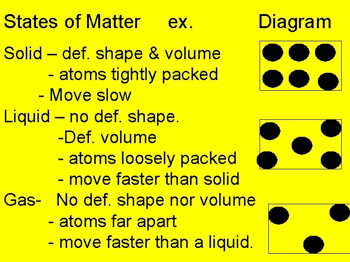 States of Matter ex. Solid – def. shape & volume - atoms tightly packed