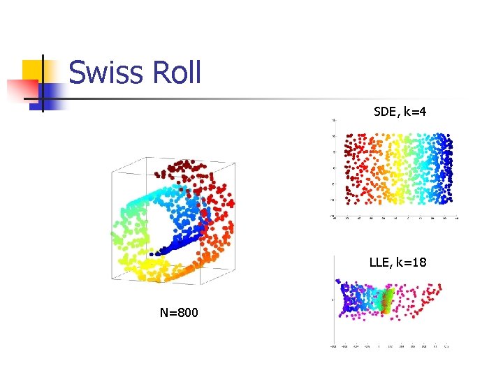 Swiss Roll SDE, k=4 LLE, k=18 N=800 Swiss Roll SDE, k=4 LLE, k=18 N=800
