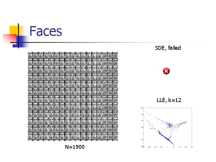 Faces SDE, failed LLE, k=12 N=1900 Faces SDE, failed LLE, k=12 N=1900