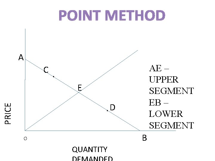 POINT METHOD A AE – UPPER SEGMENT EB – LOWER SEGMENT C. E PRICE