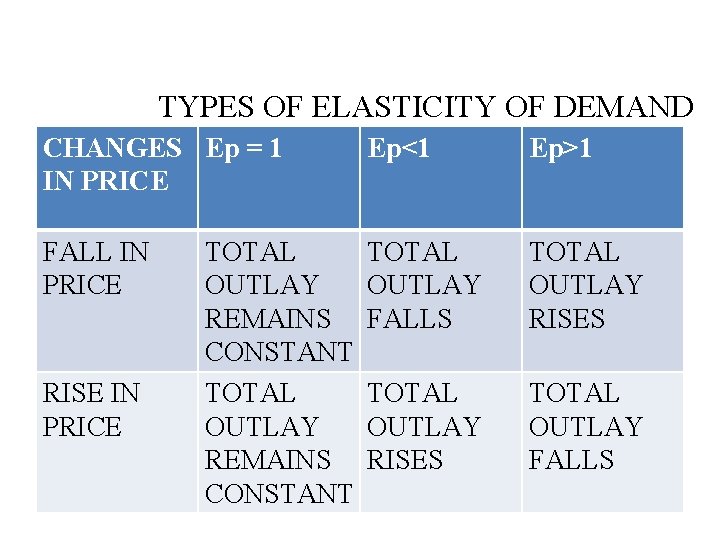 TYPES OF ELASTICITY OF DEMAND CHANGES Ep = 1 IN PRICE Ep<1 Ep>1 FALL