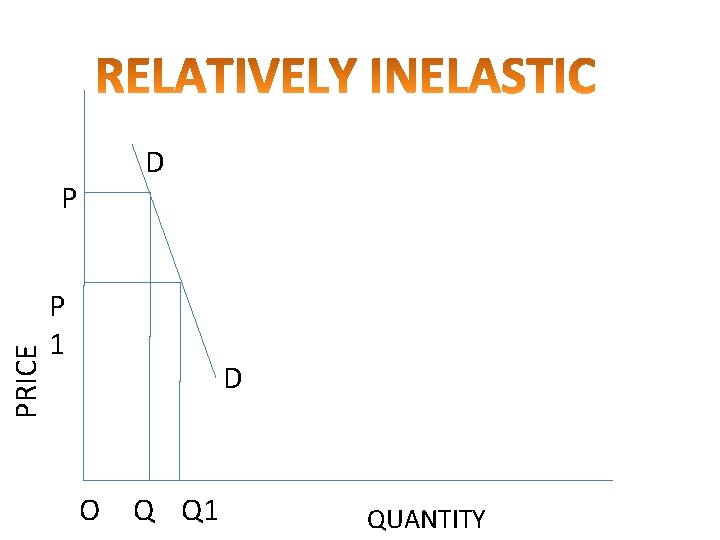 D PRICE P P 1 D O Q Q 1 QUANTITY 