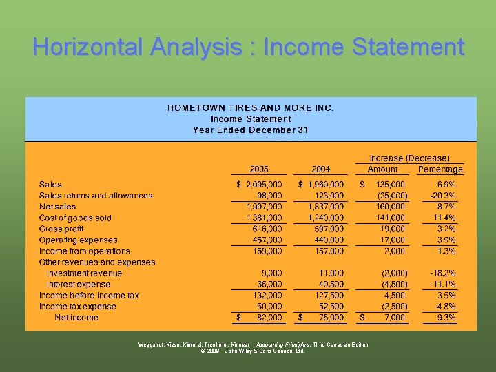 Horizontal Analysis : Income Statement Weygandt, Kieso, Kimmel, Trenholm, Kinnear Accounting Principles, Third Canadian