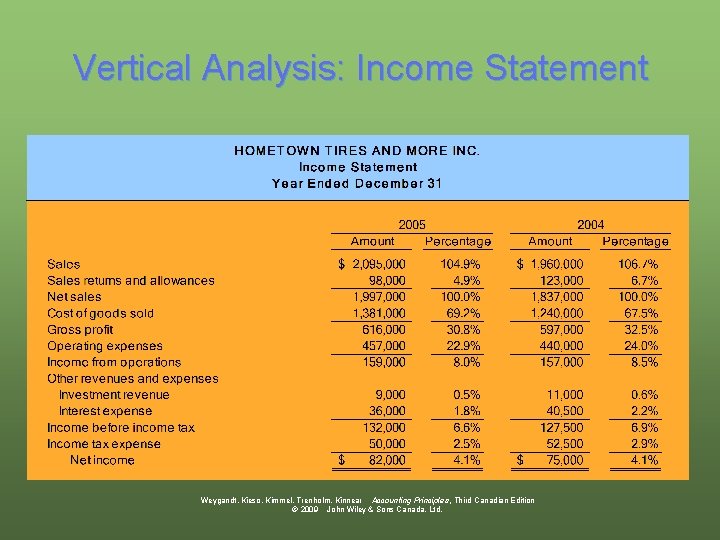 Vertical Analysis: Income Statement Weygandt, Kieso, Kimmel, Trenholm, Kinnear Accounting Principles, Third Canadian Edition
