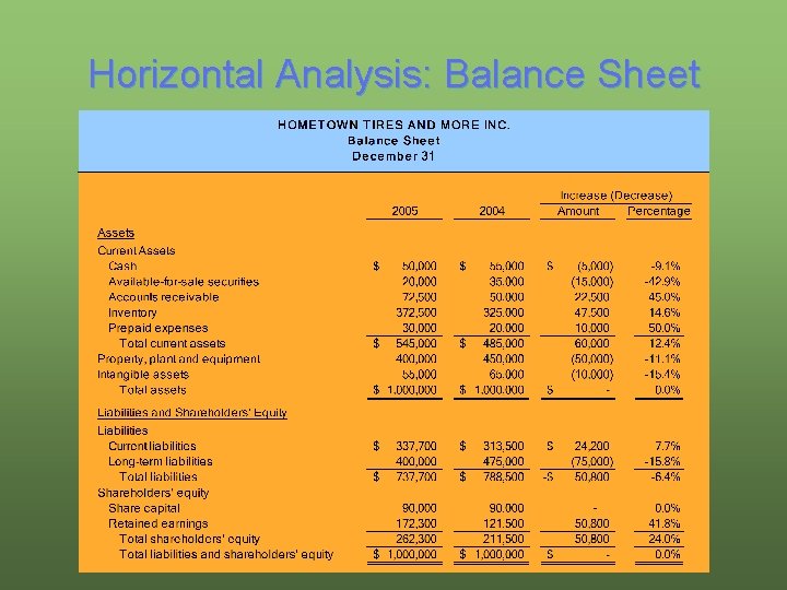 Horizontal Analysis: Balance Sheet Weygandt, Kieso, Kimmel, Trenholm, Kinnear Accounting Principles, Third Canadian Edition