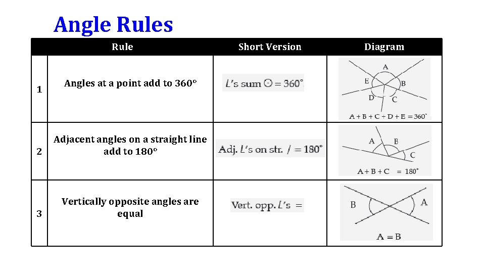 Angle Rules Rule 1 Angles at a point add to 360° 2 Adjacent angles