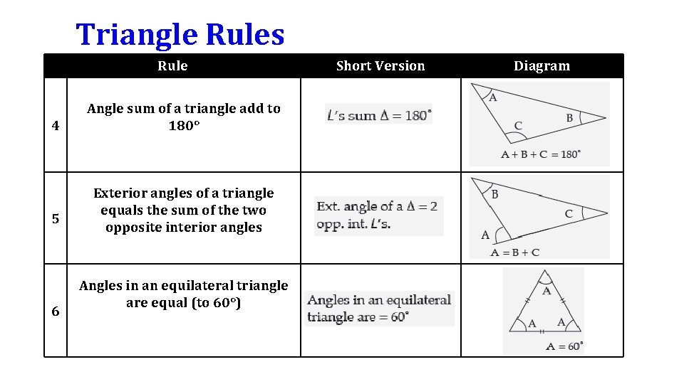 Triangle Rules Rule 4 5 6 Angle sum of a triangle add to 180°