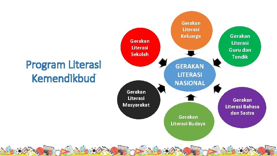 Program Literasi Kemendikbud Gerakan Literasi Sekolah Gerakan Literasi Keluarga Gerakan Literasi Guru dan Tendik