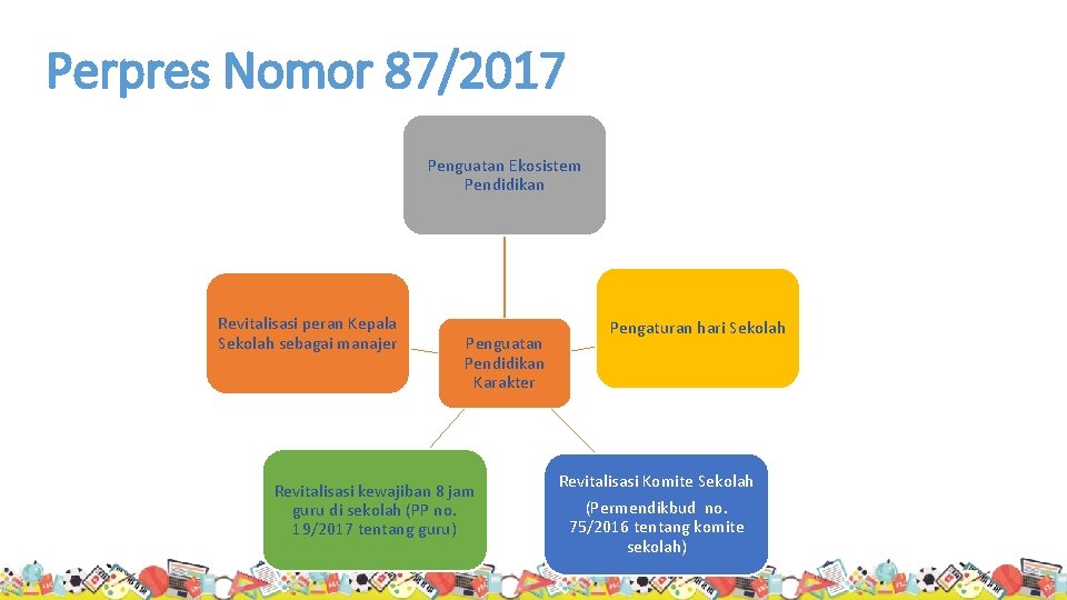 Perpres Nomor 87/2017 Penguatan Ekosistem Pendidikan Revitalisasi peran Kepala Sekolah sebagai manajer Penguatan Pendidikan