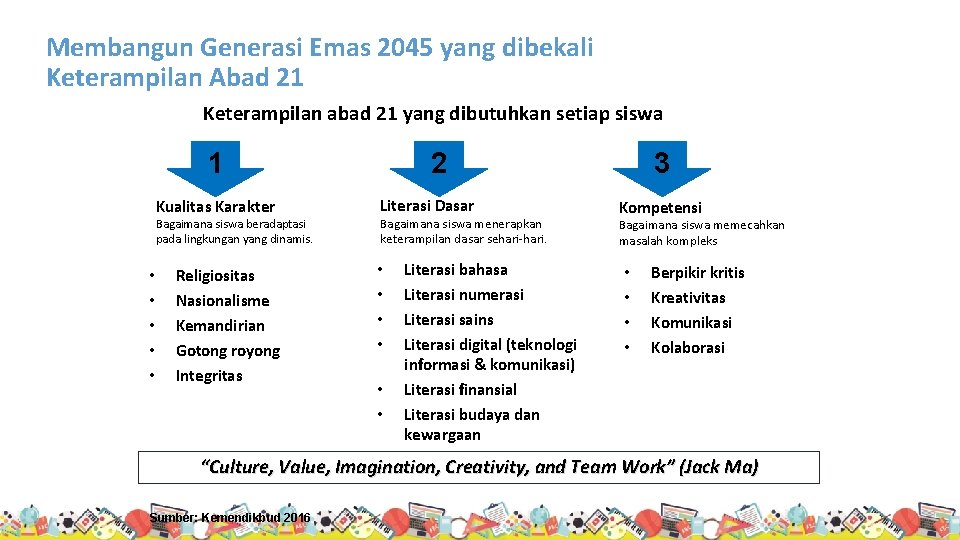 Membangun Generasi Emas 2045 yang dibekali Keterampilan Abad 21 Keterampilan abad 21 yang dibutuhkan