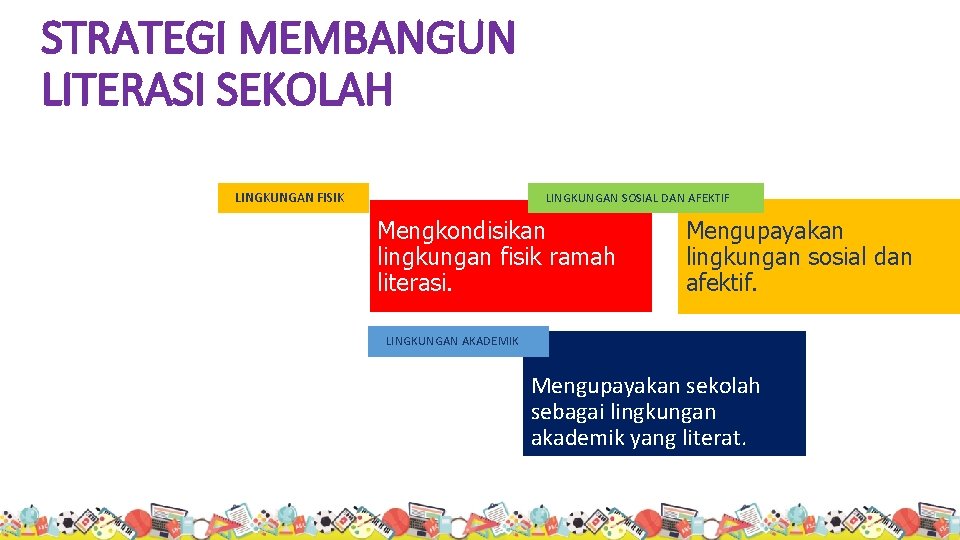 STRATEGI MEMBANGUN LITERASI SEKOLAH LINGKUNGAN FISIK LINGKUNGAN SOSIAL DAN AFEKTIF Mengkondisikan lingkungan fisik ramah