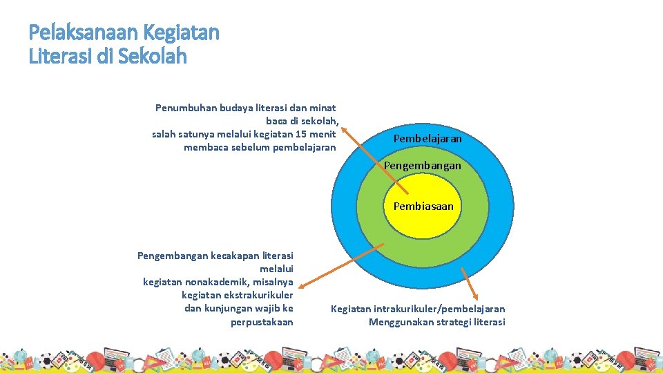 Pelaksanaan Kegiatan Literasi di Sekolah Penumbuhan budaya literasi dan minat baca di sekolah, salah