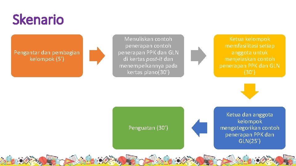 Skenario Pengantar dan pembagian kelompok (5’) Menuliskan contoh penerapan PPK dan GLN di kertas