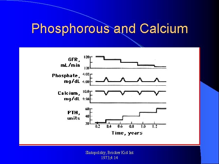 Phosphorous and Calcium Slatopolsky, Bricker Kid Int 1973; 4: 14 