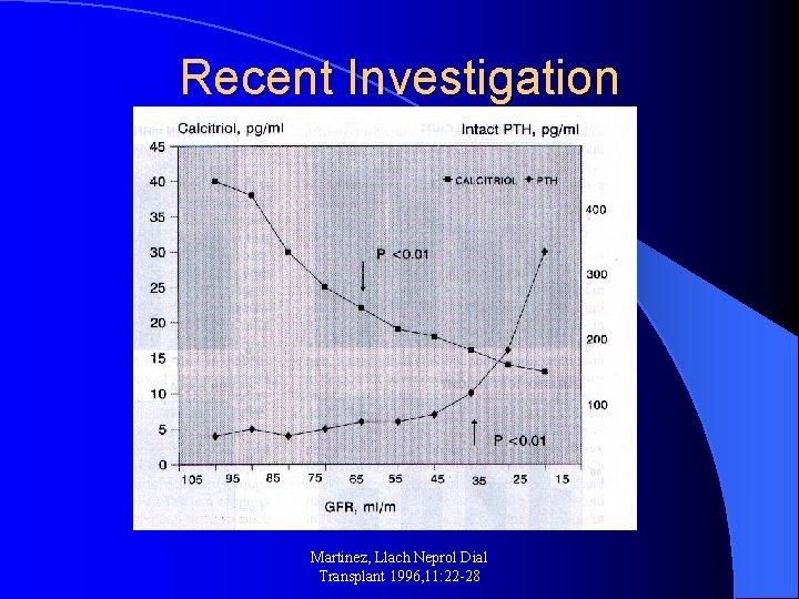 Recent Investigation Martinez, Llach Neprol Dial Transplant 1996, 11: 22 -28 