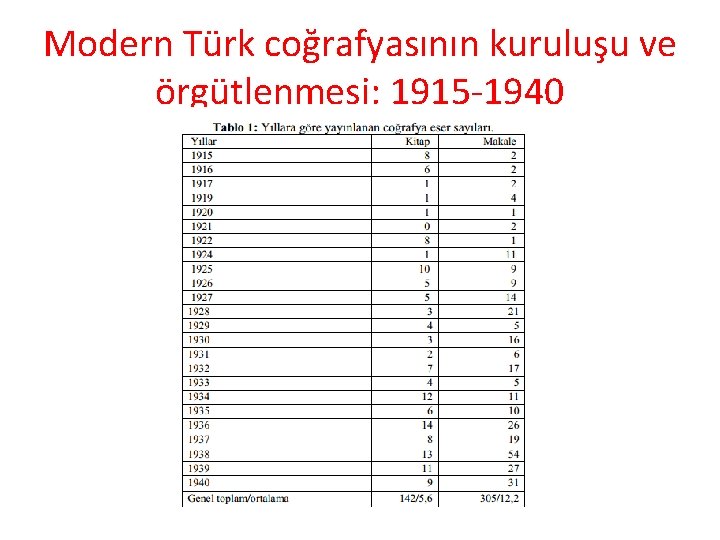 Modern Türk coğrafyasının kuruluşu ve örgütlenmesi: 1915 -1940 