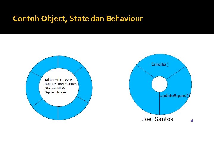 Contoh Object, State dan Behaviour 