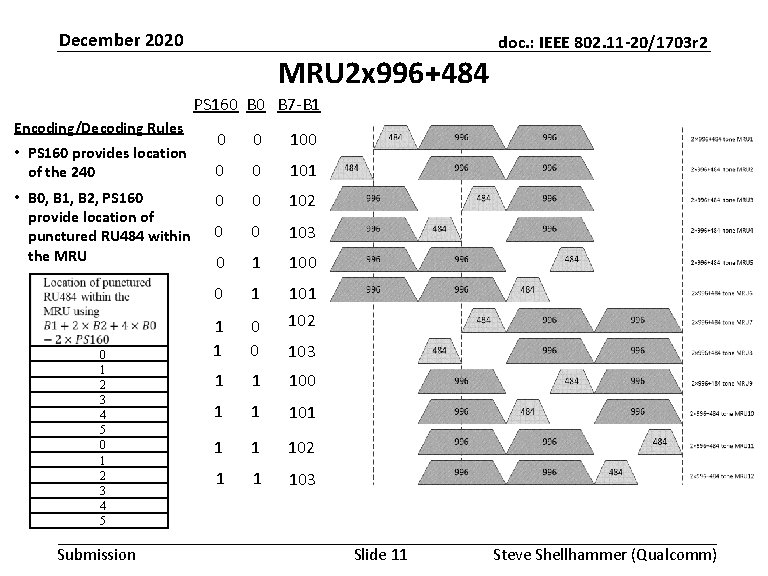 December 2020 MRU 2 x 996+484 doc. : IEEE 802. 11 -20/1703 r 2