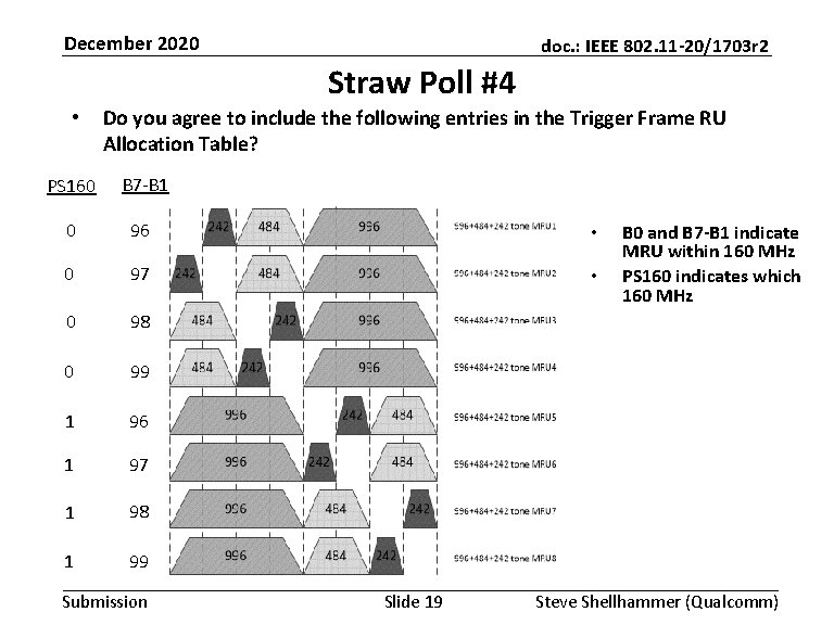December 2020 doc. : IEEE 802. 11 -20/1703 r 2 Straw Poll #4 •