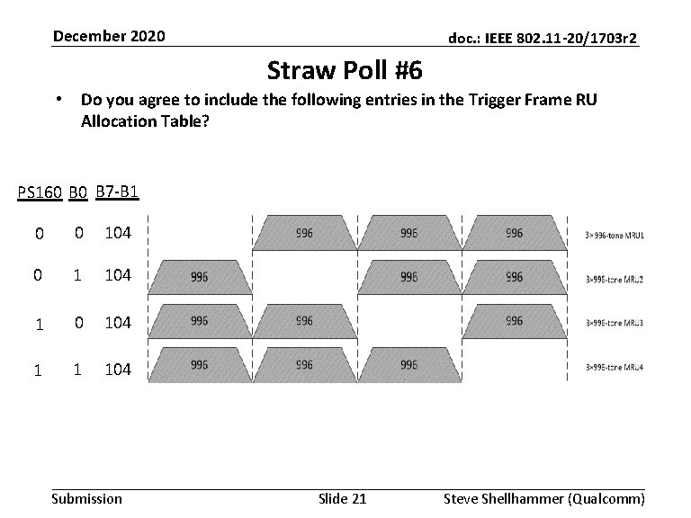 December 2020 doc. : IEEE 802. 11 -20/1703 r 2 Straw Poll #6 •