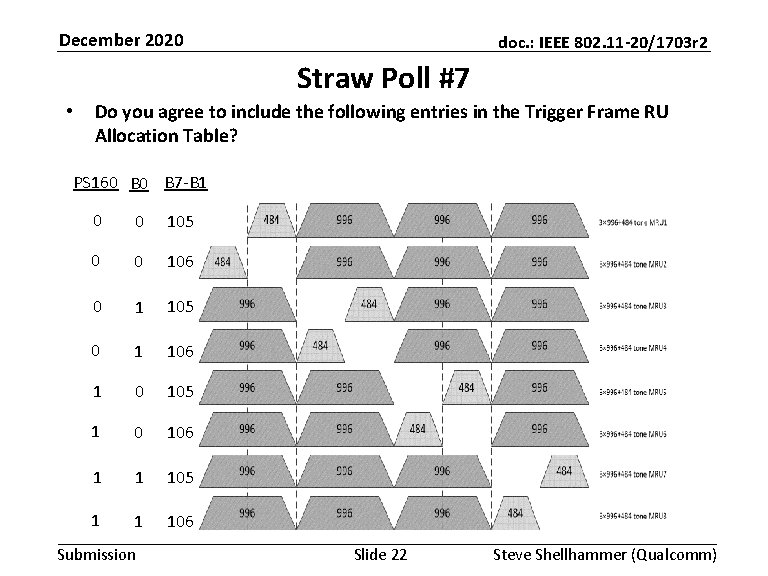 December 2020 doc. : IEEE 802. 11 -20/1703 r 2 Straw Poll #7 •