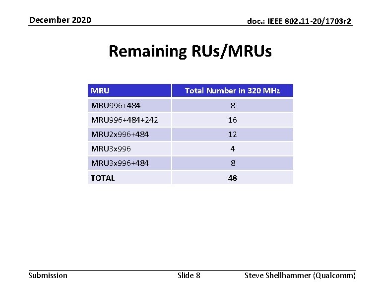 December 2020 doc. : IEEE 802. 11 -20/1703 r 2 Remaining RUs/MRUs MRU Submission