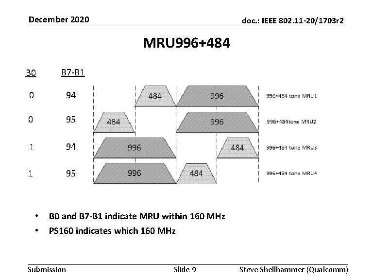 December 2020 doc. : IEEE 802. 11 -20/1703 r 2 MRU 996+484 B 0