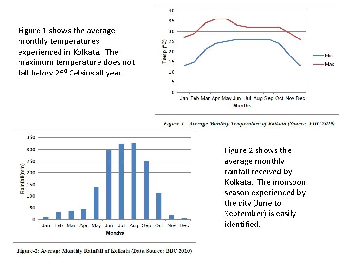 Figure 1 shows the average monthly temperatures experienced in Kolkata. The maximum temperature does