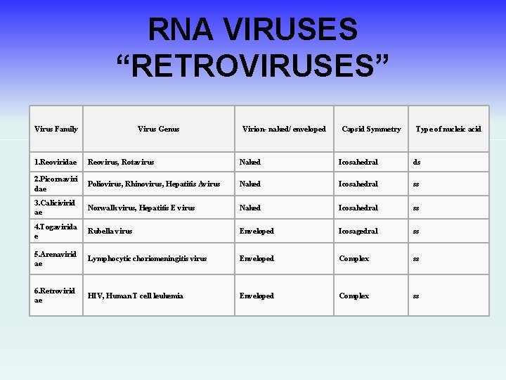 RNA VIRUSES “RETROVIRUSES” Virus Family Virus Genus Virion- naked/ enveloped Capsid Symmetry Type of