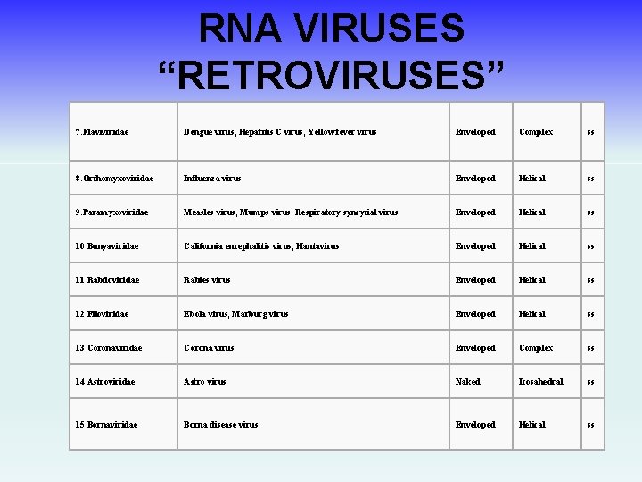 RNA VIRUSES “RETROVIRUSES” 7. Flaviviridae Dengue virus, Hepatitis C virus, Yellow fever virus Enveloped
