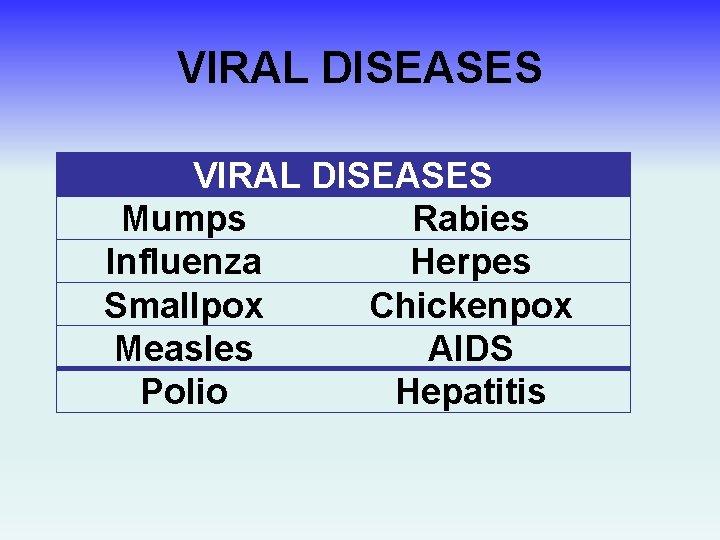 VIRAL DISEASES Mumps Rabies Influenza Herpes Smallpox Chickenpox Measles AIDS Polio Hepatitis 