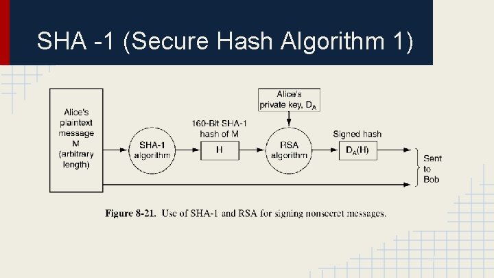 SHA -1 (Secure Hash Algorithm 1) 