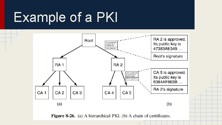 Example of a PKI 