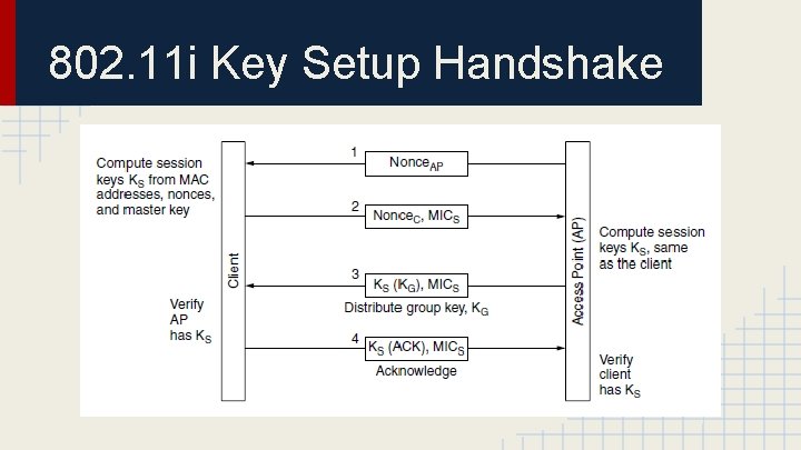 802. 11 i Key Setup Handshake 